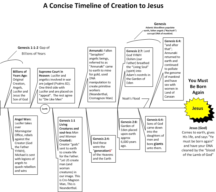 Creation To Christ Timeline Kibtihy